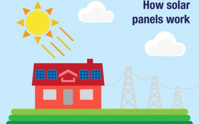 How Solar Panels Work, According to Static Electrics